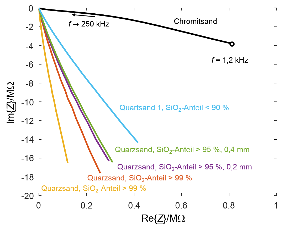 Graph mit Impedanzen verschiedener Sandmessungen